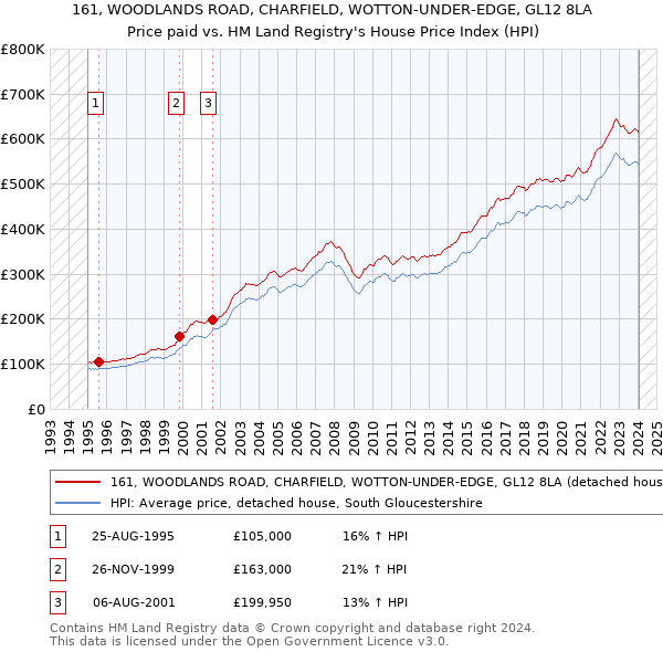 161, WOODLANDS ROAD, CHARFIELD, WOTTON-UNDER-EDGE, GL12 8LA: Price paid vs HM Land Registry's House Price Index