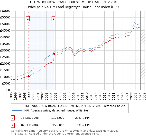 161, WOODROW ROAD, FOREST, MELKSHAM, SN12 7RG: Price paid vs HM Land Registry's House Price Index