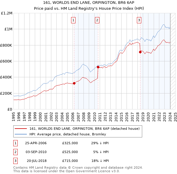 161, WORLDS END LANE, ORPINGTON, BR6 6AP: Price paid vs HM Land Registry's House Price Index