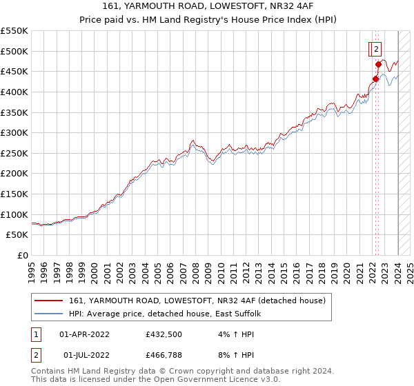 161, YARMOUTH ROAD, LOWESTOFT, NR32 4AF: Price paid vs HM Land Registry's House Price Index