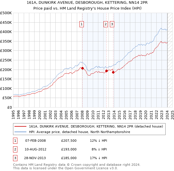 161A, DUNKIRK AVENUE, DESBOROUGH, KETTERING, NN14 2PR: Price paid vs HM Land Registry's House Price Index