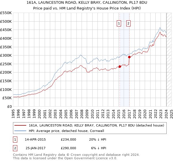 161A, LAUNCESTON ROAD, KELLY BRAY, CALLINGTON, PL17 8DU: Price paid vs HM Land Registry's House Price Index