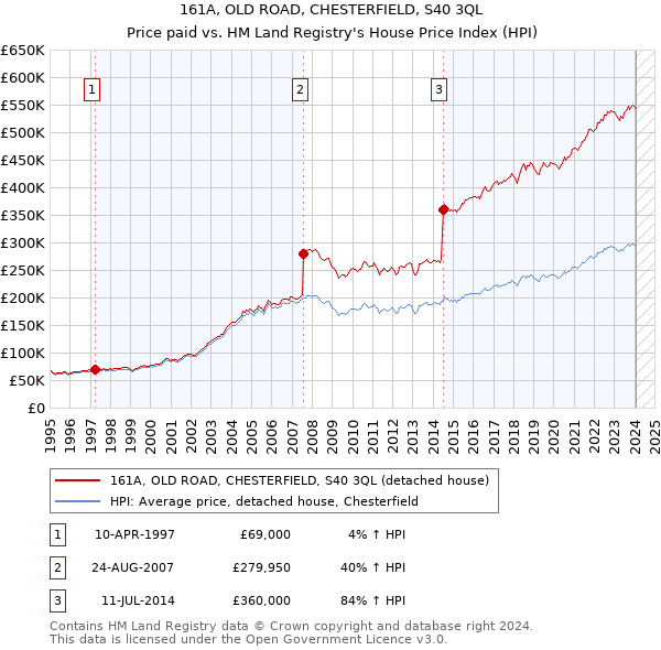 161A, OLD ROAD, CHESTERFIELD, S40 3QL: Price paid vs HM Land Registry's House Price Index