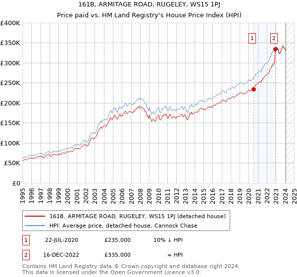 161B, ARMITAGE ROAD, RUGELEY, WS15 1PJ: Price paid vs HM Land Registry's House Price Index