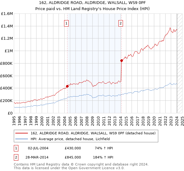 162, ALDRIDGE ROAD, ALDRIDGE, WALSALL, WS9 0PF: Price paid vs HM Land Registry's House Price Index