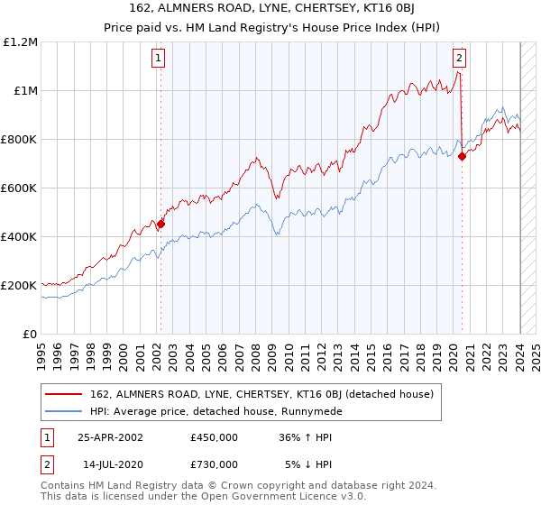 162, ALMNERS ROAD, LYNE, CHERTSEY, KT16 0BJ: Price paid vs HM Land Registry's House Price Index