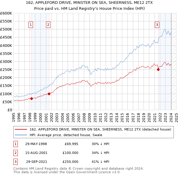 162, APPLEFORD DRIVE, MINSTER ON SEA, SHEERNESS, ME12 2TX: Price paid vs HM Land Registry's House Price Index
