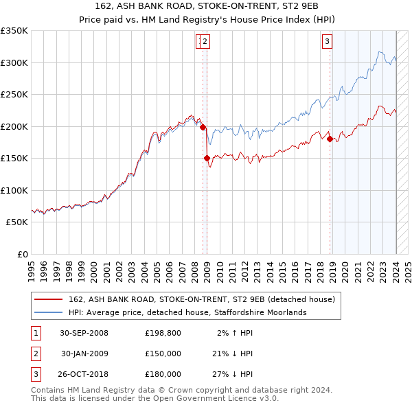 162, ASH BANK ROAD, STOKE-ON-TRENT, ST2 9EB: Price paid vs HM Land Registry's House Price Index