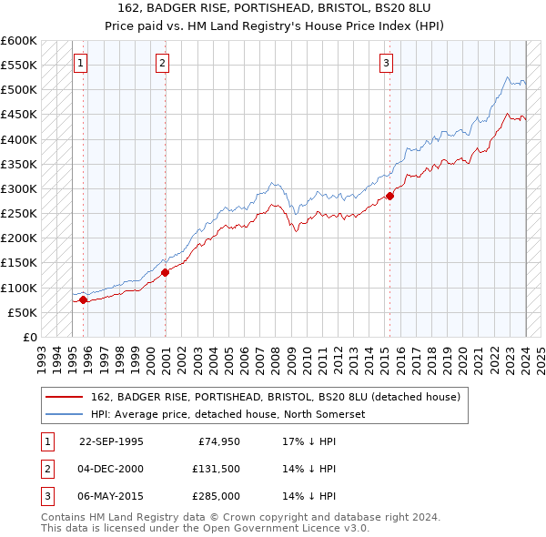 162, BADGER RISE, PORTISHEAD, BRISTOL, BS20 8LU: Price paid vs HM Land Registry's House Price Index