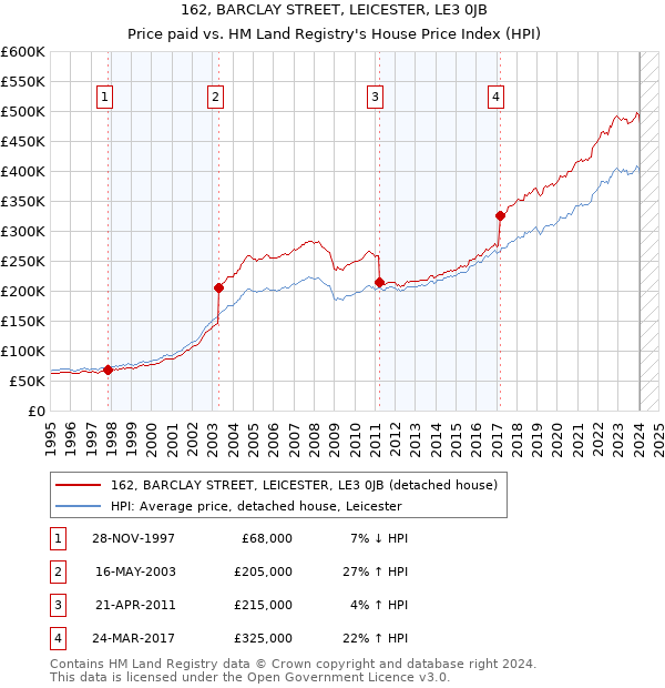 162, BARCLAY STREET, LEICESTER, LE3 0JB: Price paid vs HM Land Registry's House Price Index