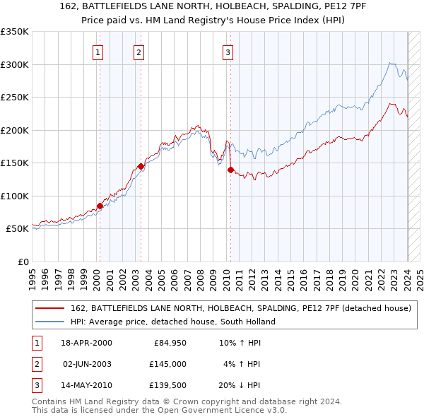 162, BATTLEFIELDS LANE NORTH, HOLBEACH, SPALDING, PE12 7PF: Price paid vs HM Land Registry's House Price Index