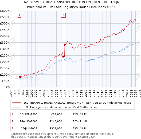 162, BEAMHILL ROAD, ANSLOW, BURTON-ON-TRENT, DE13 9QN: Price paid vs HM Land Registry's House Price Index