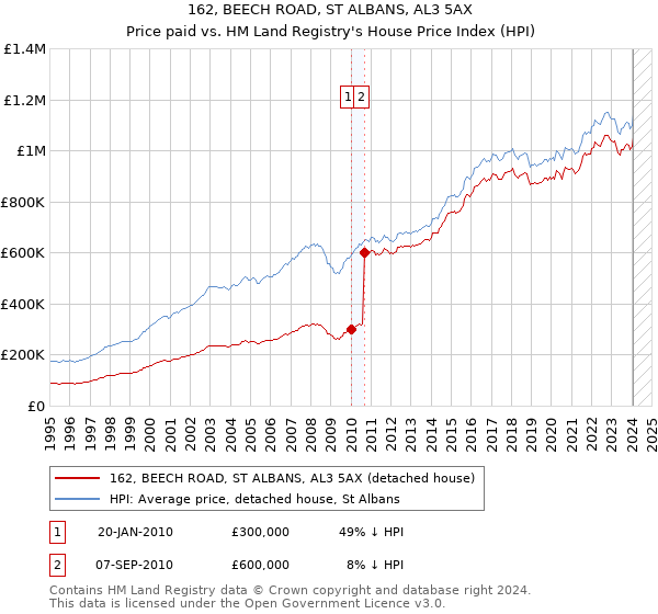 162, BEECH ROAD, ST ALBANS, AL3 5AX: Price paid vs HM Land Registry's House Price Index