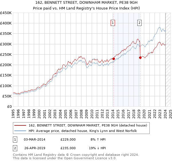 162, BENNETT STREET, DOWNHAM MARKET, PE38 9GH: Price paid vs HM Land Registry's House Price Index