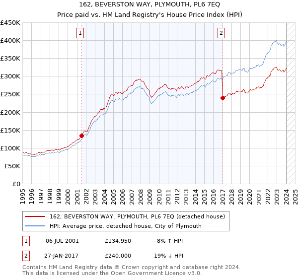 162, BEVERSTON WAY, PLYMOUTH, PL6 7EQ: Price paid vs HM Land Registry's House Price Index