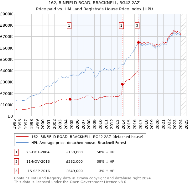 162, BINFIELD ROAD, BRACKNELL, RG42 2AZ: Price paid vs HM Land Registry's House Price Index
