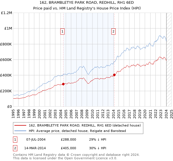 162, BRAMBLETYE PARK ROAD, REDHILL, RH1 6ED: Price paid vs HM Land Registry's House Price Index