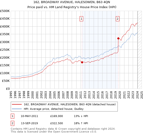 162, BROADWAY AVENUE, HALESOWEN, B63 4QN: Price paid vs HM Land Registry's House Price Index