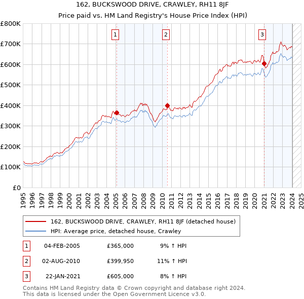 162, BUCKSWOOD DRIVE, CRAWLEY, RH11 8JF: Price paid vs HM Land Registry's House Price Index