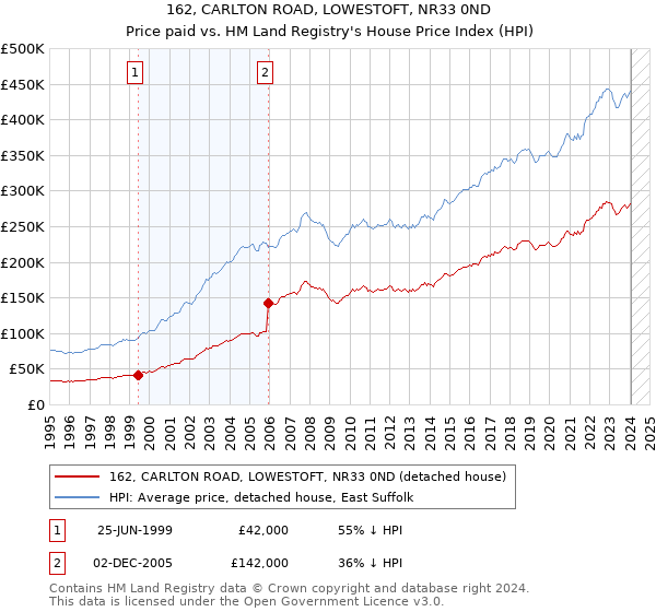 162, CARLTON ROAD, LOWESTOFT, NR33 0ND: Price paid vs HM Land Registry's House Price Index