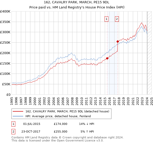 162, CAVALRY PARK, MARCH, PE15 9DL: Price paid vs HM Land Registry's House Price Index