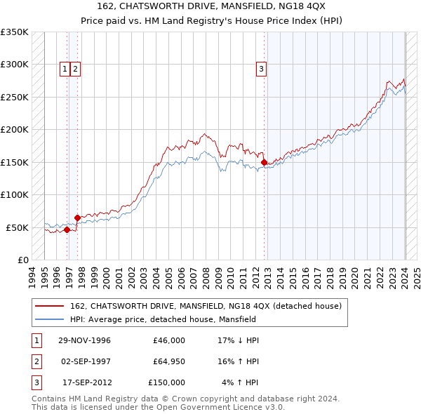 162, CHATSWORTH DRIVE, MANSFIELD, NG18 4QX: Price paid vs HM Land Registry's House Price Index