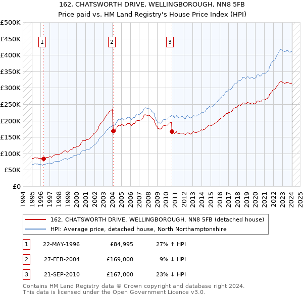 162, CHATSWORTH DRIVE, WELLINGBOROUGH, NN8 5FB: Price paid vs HM Land Registry's House Price Index
