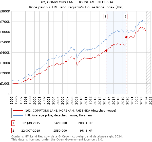 162, COMPTONS LANE, HORSHAM, RH13 6DA: Price paid vs HM Land Registry's House Price Index