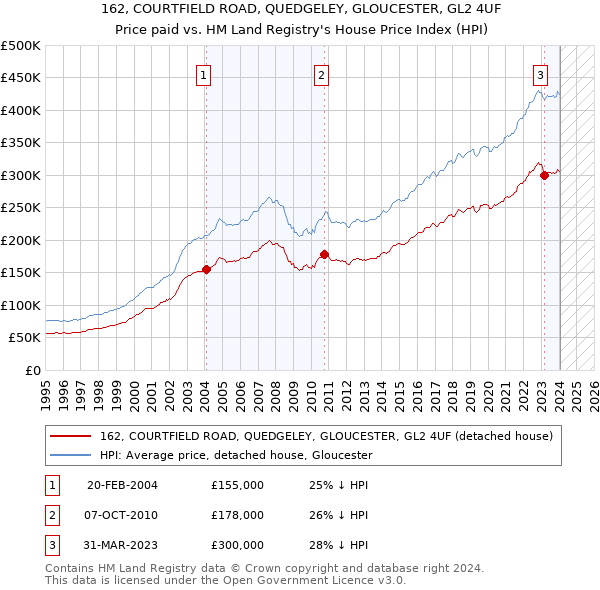 162, COURTFIELD ROAD, QUEDGELEY, GLOUCESTER, GL2 4UF: Price paid vs HM Land Registry's House Price Index