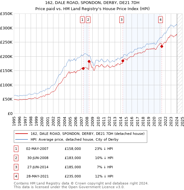 162, DALE ROAD, SPONDON, DERBY, DE21 7DH: Price paid vs HM Land Registry's House Price Index