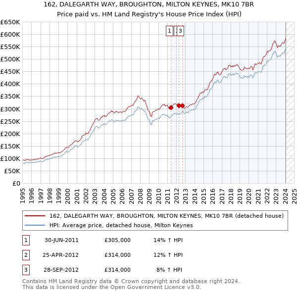 162, DALEGARTH WAY, BROUGHTON, MILTON KEYNES, MK10 7BR: Price paid vs HM Land Registry's House Price Index