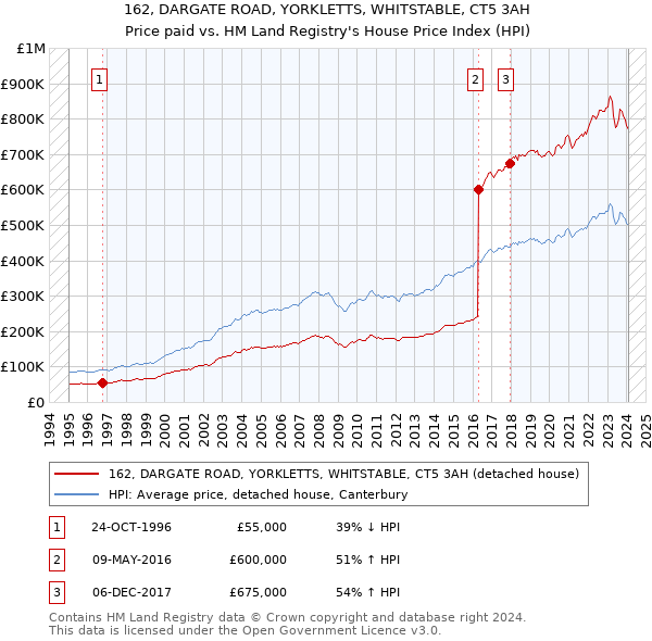 162, DARGATE ROAD, YORKLETTS, WHITSTABLE, CT5 3AH: Price paid vs HM Land Registry's House Price Index