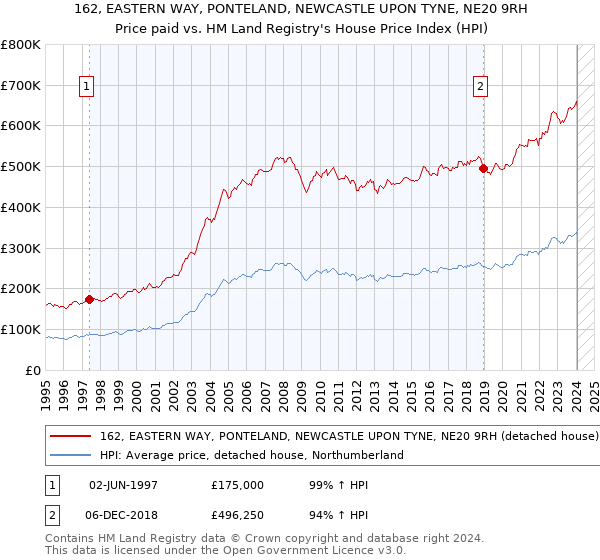 162, EASTERN WAY, PONTELAND, NEWCASTLE UPON TYNE, NE20 9RH: Price paid vs HM Land Registry's House Price Index