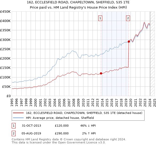 162, ECCLESFIELD ROAD, CHAPELTOWN, SHEFFIELD, S35 1TE: Price paid vs HM Land Registry's House Price Index