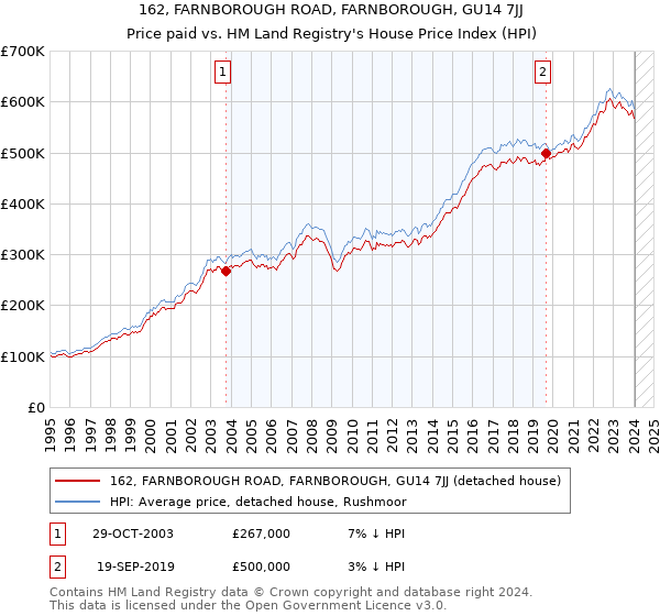162, FARNBOROUGH ROAD, FARNBOROUGH, GU14 7JJ: Price paid vs HM Land Registry's House Price Index