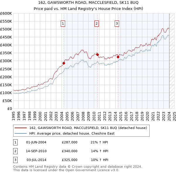 162, GAWSWORTH ROAD, MACCLESFIELD, SK11 8UQ: Price paid vs HM Land Registry's House Price Index