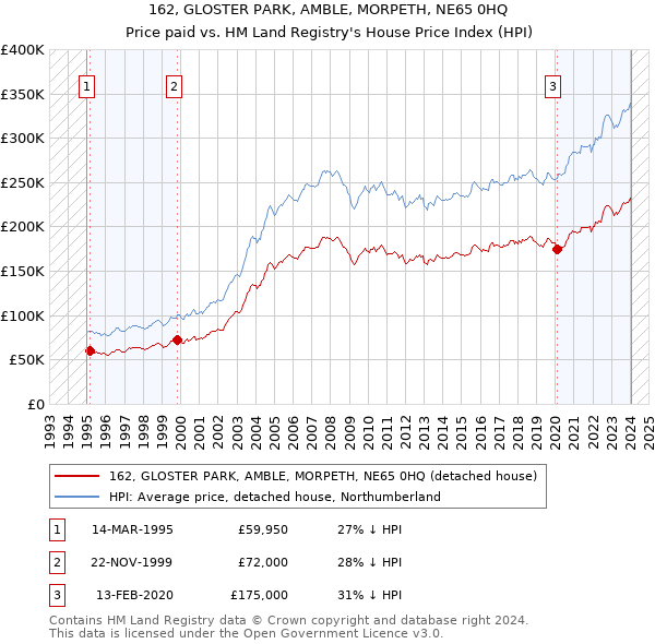 162, GLOSTER PARK, AMBLE, MORPETH, NE65 0HQ: Price paid vs HM Land Registry's House Price Index