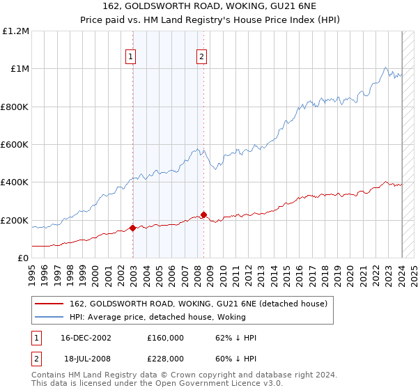 162, GOLDSWORTH ROAD, WOKING, GU21 6NE: Price paid vs HM Land Registry's House Price Index