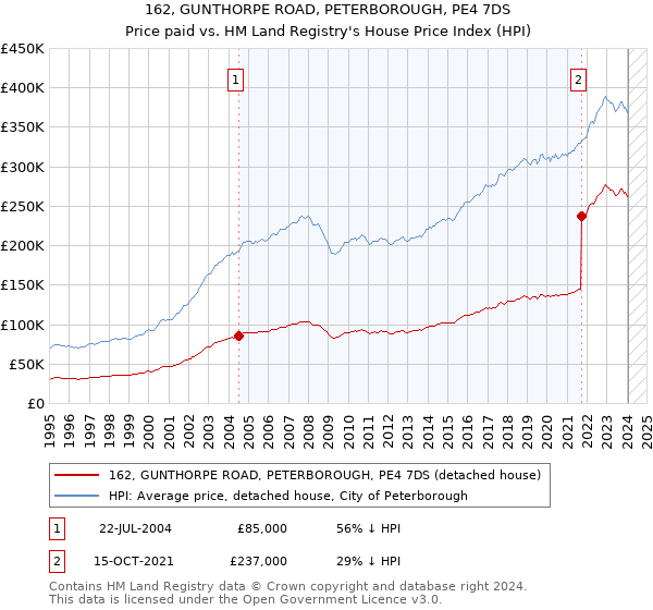 162, GUNTHORPE ROAD, PETERBOROUGH, PE4 7DS: Price paid vs HM Land Registry's House Price Index