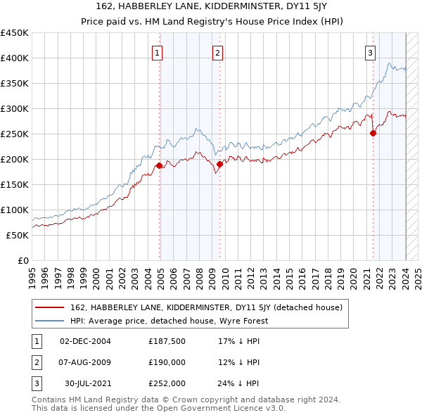 162, HABBERLEY LANE, KIDDERMINSTER, DY11 5JY: Price paid vs HM Land Registry's House Price Index