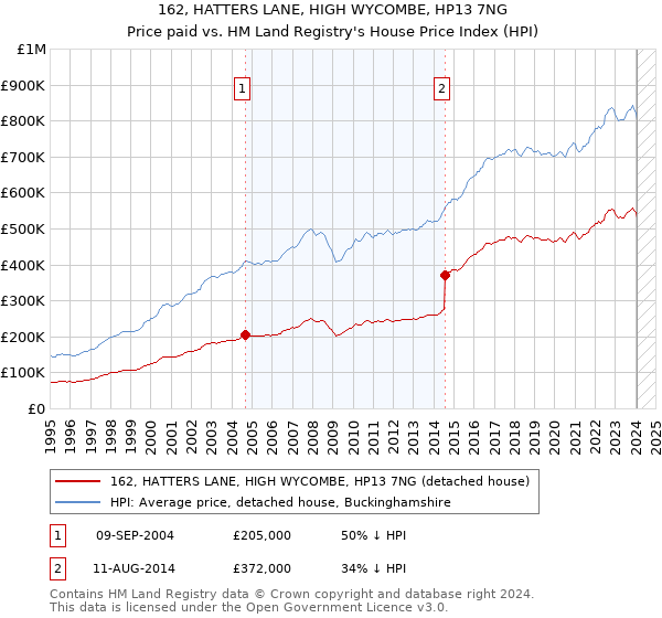 162, HATTERS LANE, HIGH WYCOMBE, HP13 7NG: Price paid vs HM Land Registry's House Price Index