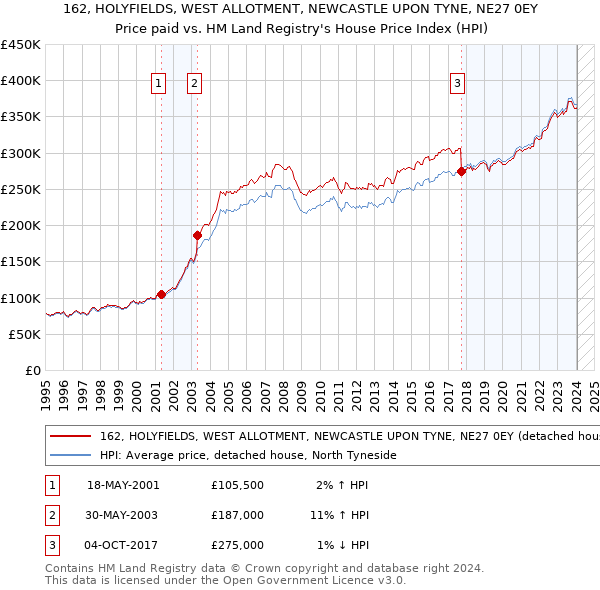 162, HOLYFIELDS, WEST ALLOTMENT, NEWCASTLE UPON TYNE, NE27 0EY: Price paid vs HM Land Registry's House Price Index