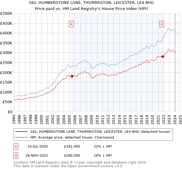 162, HUMBERSTONE LANE, THURMASTON, LEICESTER, LE4 8HG: Price paid vs HM Land Registry's House Price Index