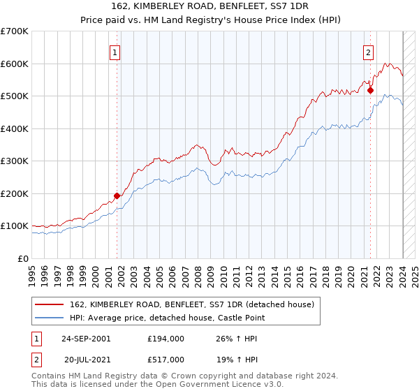 162, KIMBERLEY ROAD, BENFLEET, SS7 1DR: Price paid vs HM Land Registry's House Price Index