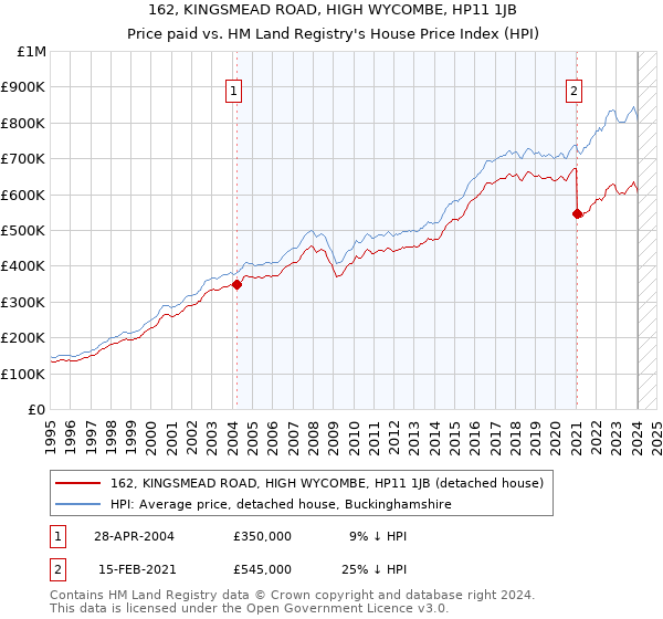 162, KINGSMEAD ROAD, HIGH WYCOMBE, HP11 1JB: Price paid vs HM Land Registry's House Price Index