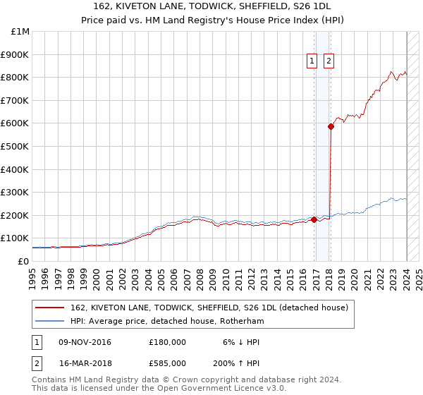 162, KIVETON LANE, TODWICK, SHEFFIELD, S26 1DL: Price paid vs HM Land Registry's House Price Index