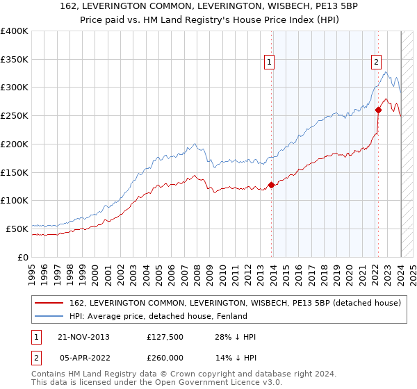 162, LEVERINGTON COMMON, LEVERINGTON, WISBECH, PE13 5BP: Price paid vs HM Land Registry's House Price Index