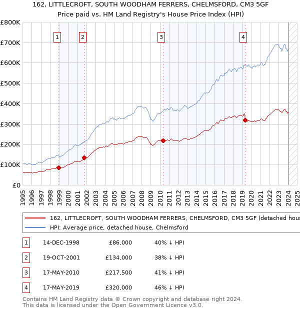 162, LITTLECROFT, SOUTH WOODHAM FERRERS, CHELMSFORD, CM3 5GF: Price paid vs HM Land Registry's House Price Index