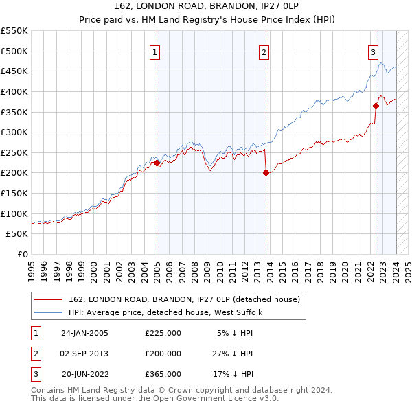 162, LONDON ROAD, BRANDON, IP27 0LP: Price paid vs HM Land Registry's House Price Index