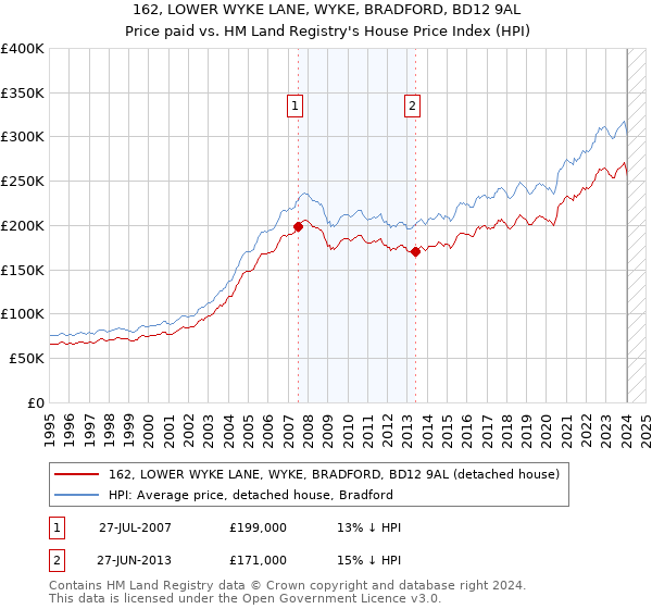 162, LOWER WYKE LANE, WYKE, BRADFORD, BD12 9AL: Price paid vs HM Land Registry's House Price Index